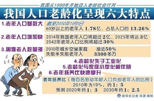 中国人口老龄化_中国人口老龄化的特点