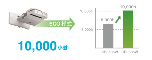 爱普生CB-685W系列投影机全新上市：大屏玩转绿色课堂！