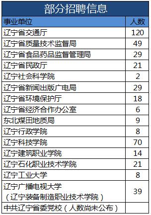 遼寧16家事業(yè)單位招聘443人 明起報名6月考試