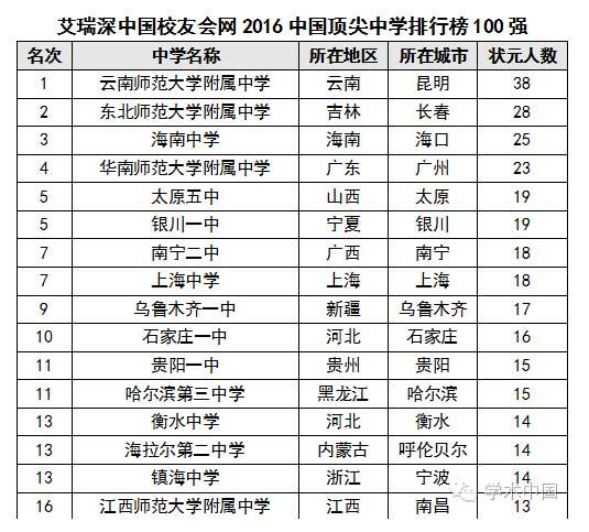 中国高考状元调查报告出炉:学霸都去哪儿了