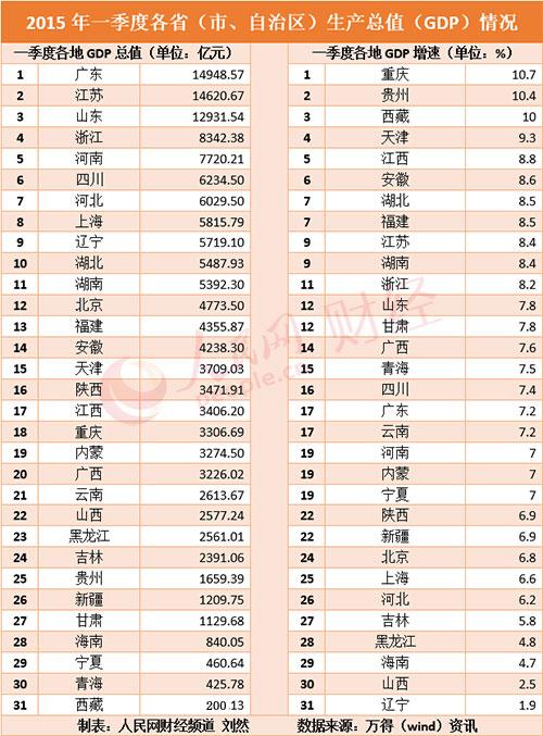 一季度辽宁gdp