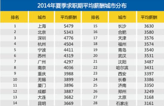 2014年夏季平均薪酬排行榜 大连排13沈阳第2