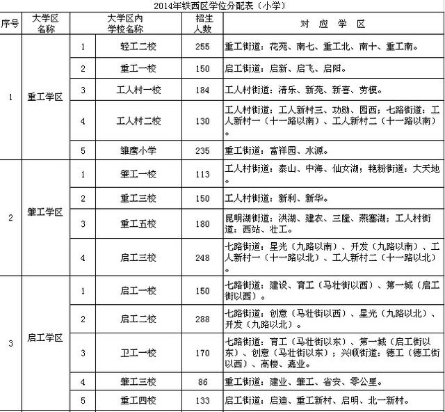 2014年沈阳五城区划分方案出炉