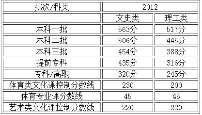 辽宁省2013年高考录取控制分数线出炉