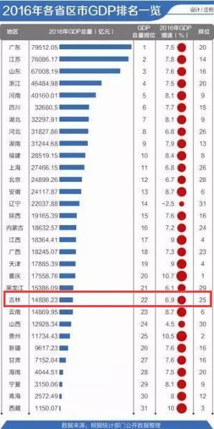 吉林省各市gdp排名_吉林省各市划分图