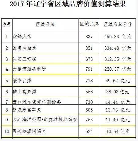 辽宁区域品牌价值排名发布 盘锦大米登榜首