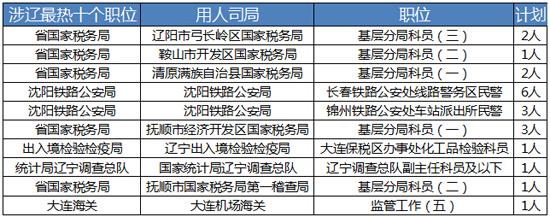 国考辽宁最热职位竞争比338:1 64职位零报考
