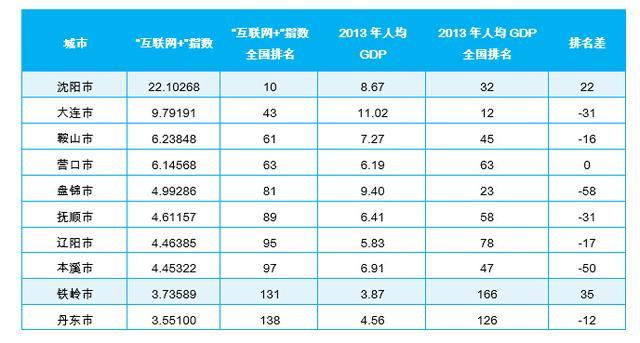 按人均gdp降序排列表格内容_2017年西亚各国GDP排名 土耳其总量第一,卡塔尔人均最高(2)