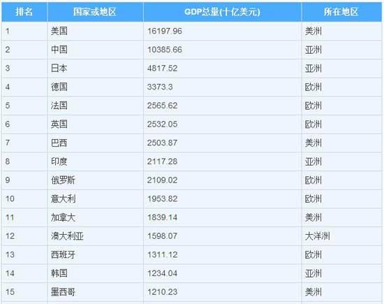 首富比总统权利大的国家gdp_西虹市首富大聪明图片(3)