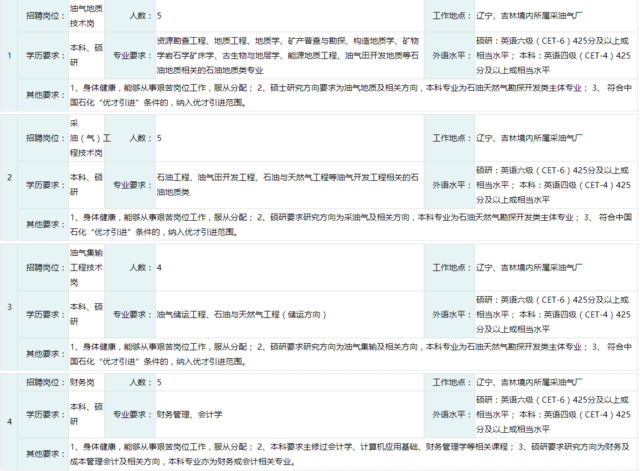 遼寧多家單位招聘遴選154人 數(shù)個(gè)崗位對(duì)學(xué)歷無(wú)限制