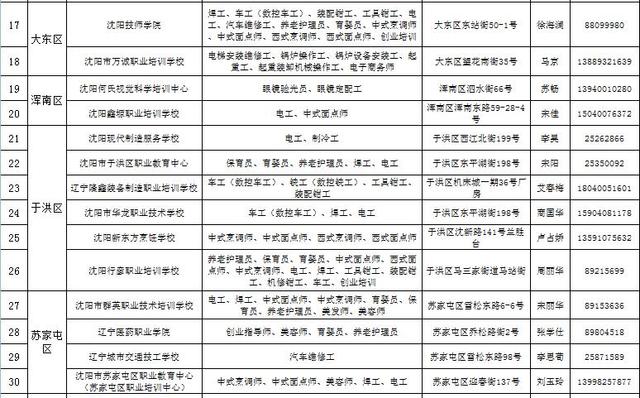 沈阳市承担政府补贴项目就业培训机构名单