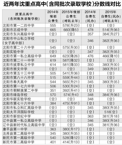 沈阳重点高中公费线普涨 最高涨91分