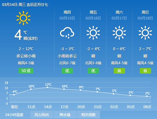 大连天气:白天云多 夜间小雨