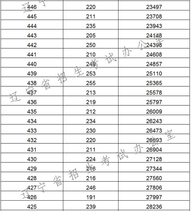 辽宁2017年高考成绩一分一段表发布