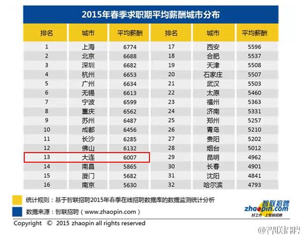 2015年各城市薪酬排行榜 大连月薪6007元