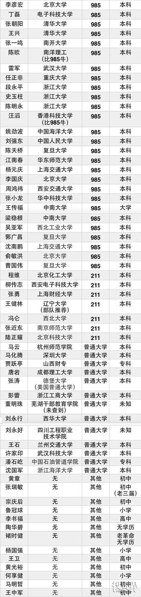 60位亿万富豪学历名单曝光谁说高考无用