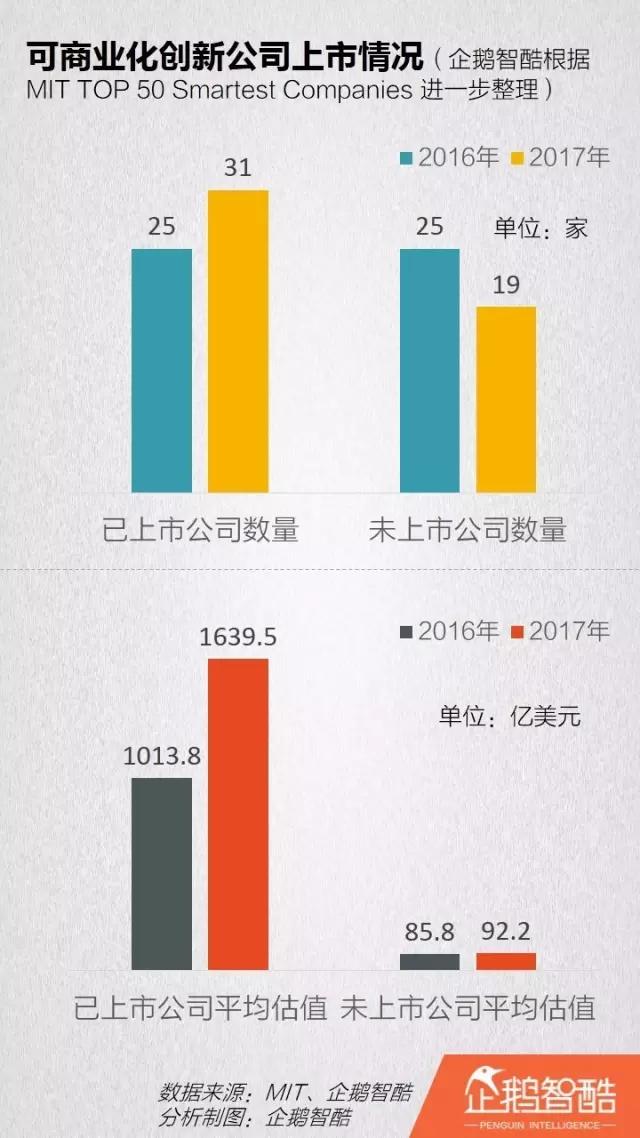 2017全球创新报告：泛AI领域走强，基因/VR降温