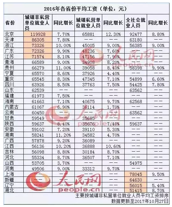 全国各地人均收入排名_上海各区人均收入排名(3)