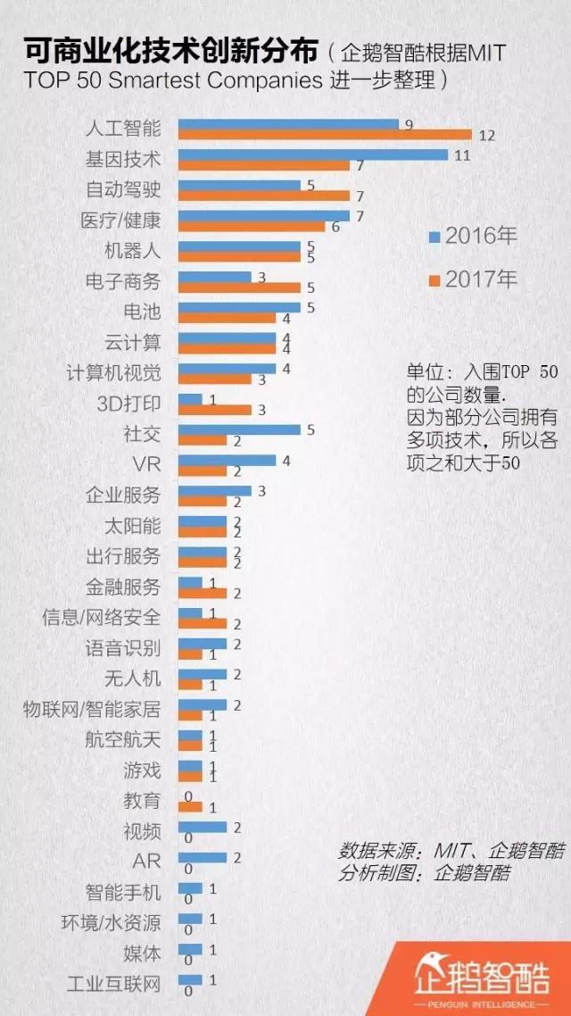 2017全球创新报告：泛AI领域走强，基因/VR降温