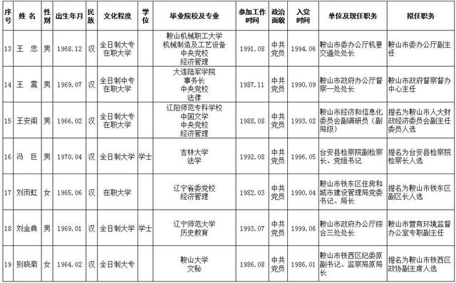 鞍山市委组织部公示26名拟任领导干部人选