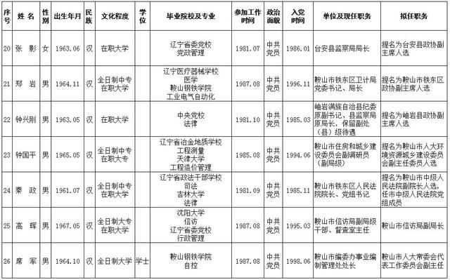 鞍山市委组织部公示26名拟任领导干部人选