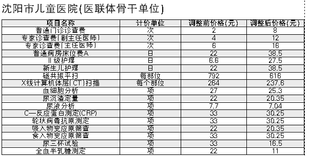 沈阳医改后化验类费用降低 治疗费用普遍提高
