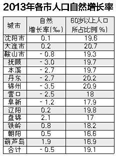 中国人口数量变化图_盘锦人口数量