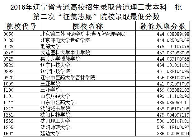 二本军校最低录取分数