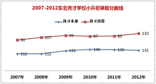 2007-2012东北育才学校小升初录取分数线_大