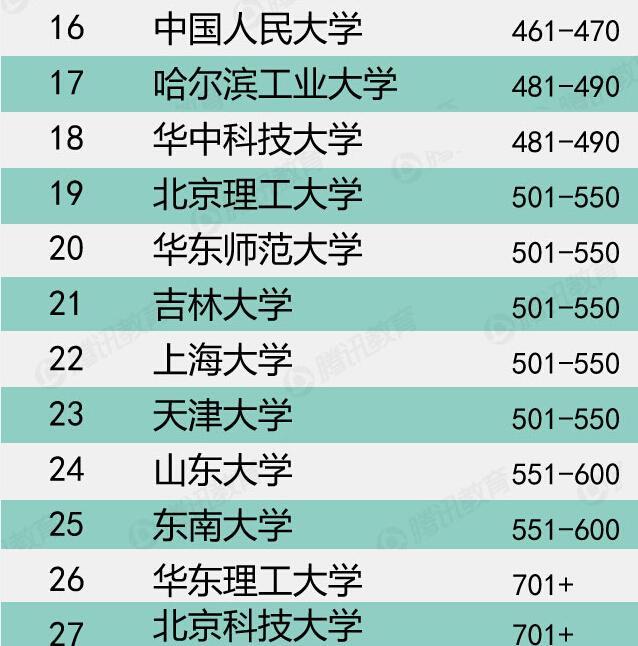 QS世界大学排名发布 清华登顶内地大学之首_