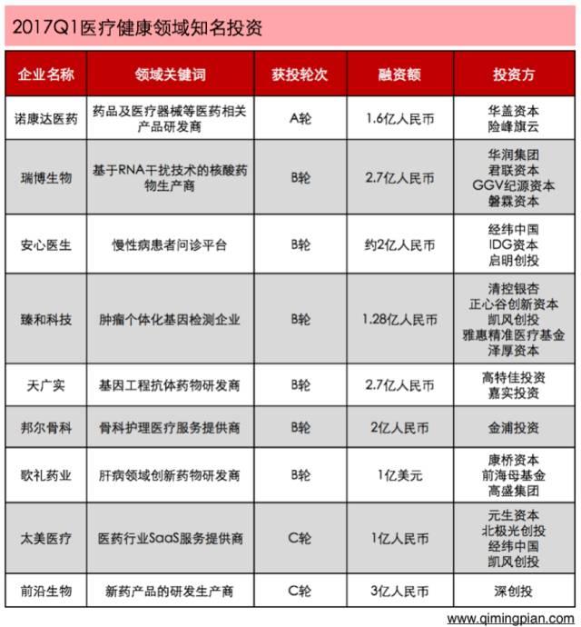 2017年Q1创业融资榜:1789家公司获得投资 - 大