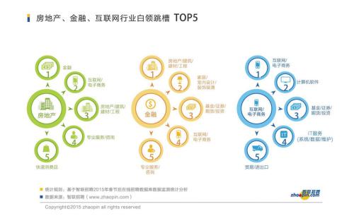 大連超八成白領(lǐng)欲跳槽 首選三大行業(yè)