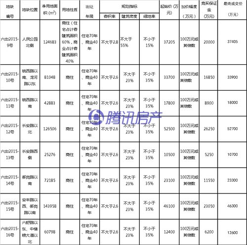 月第一场土地拍卖 万达强势入驻六安_频道-淮南