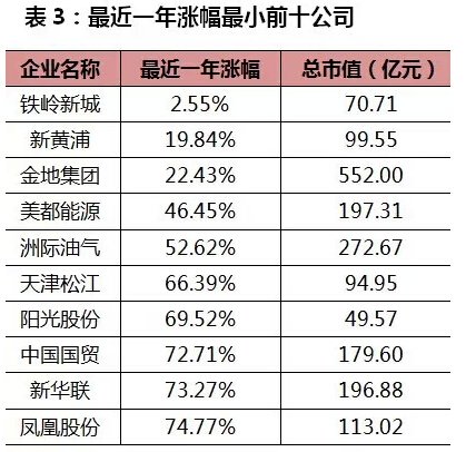 大牛市让哪些地产股一飞冲天_频道-漯河_腾讯