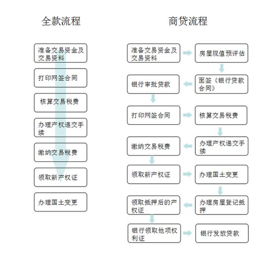 二手房交易谨防钱房两空 过户如何确保资金安