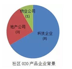 社区O2O混战:地产、物业和科技三大军团谁主