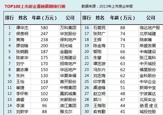 2015上市房企高管薪资排行榜,房企高管最高一