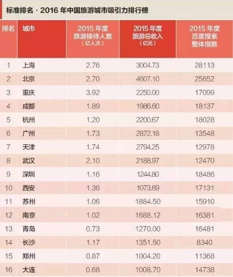 中国旅游城市吸引力排行榜,前十名居然没有洛