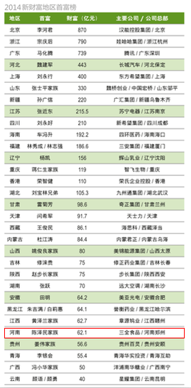 中国首富换新人河南6位富豪上榜 洛阳富人都住