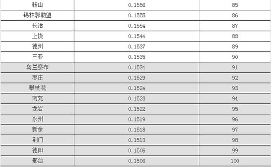 2016年中国地级市100强出炉,洛阳排河南第一