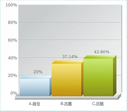 洛阳有买学区房打算的超八成 涧西区学区房最
