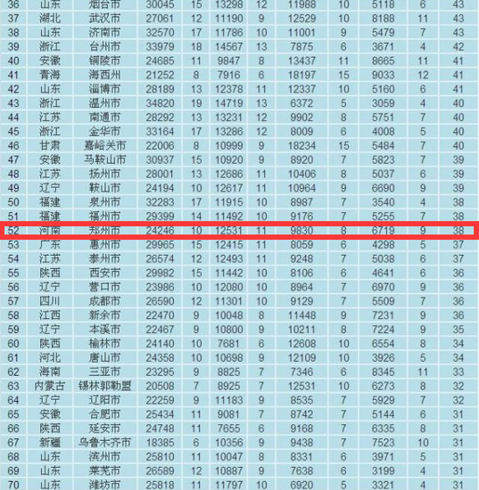中国336个城市富裕程度排名 猜猜洛阳排第几?_频道-洛阳_腾讯网
