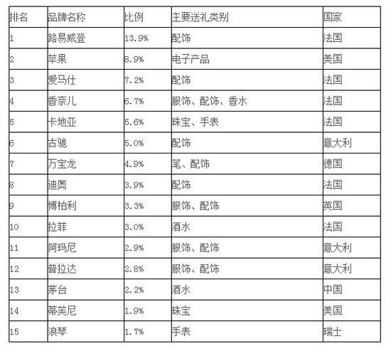 LV成中國送禮最青睞品牌