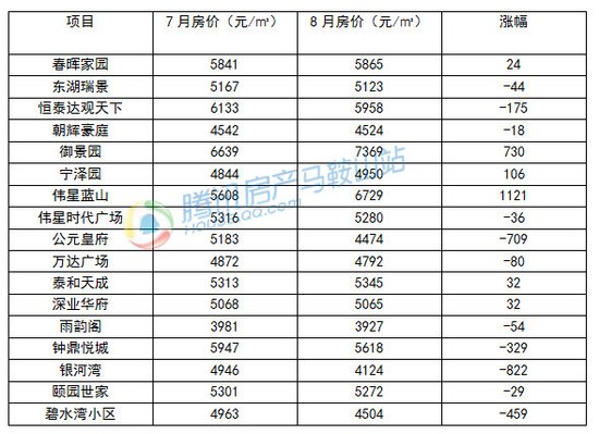 奔跑的九月:马鞍山房价分化 价稳量增有望成趋