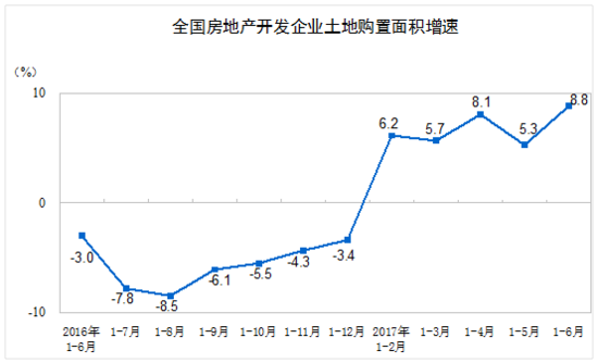 统计局:上半年房产投资放缓 商品房去库存情况
