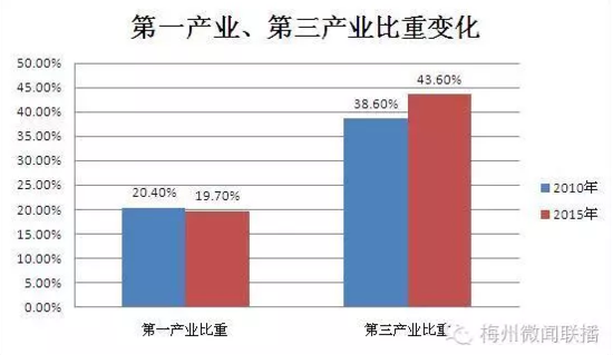 梅州市gdp_2018年广东梅州市GDP突破1100亿,其各县区的经济表现如何(2)