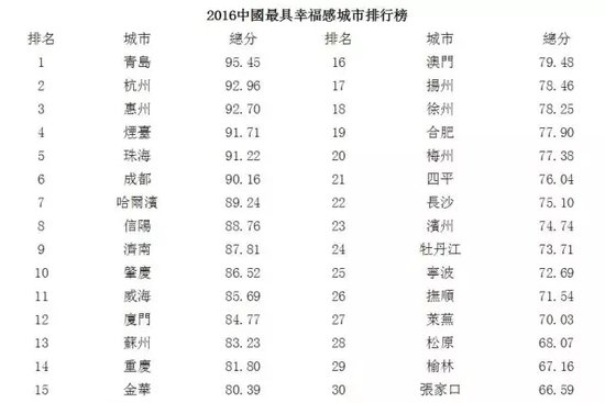 2016中国最具幸福感城市排行榜出炉 梅州市入