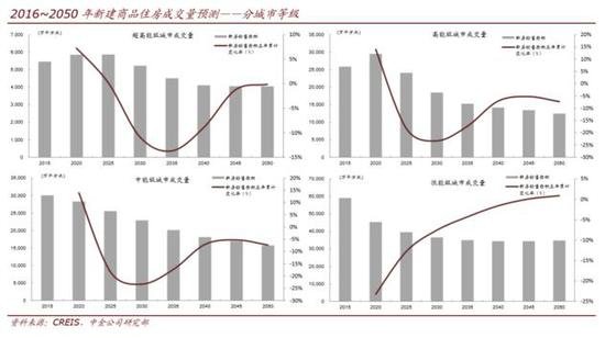国统局数据:中国楼市未来三十年的趋势是量降