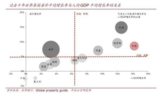 房价与GDp增长关系合理_NBER 房价和经济增长关系 唧唧堂论文解析(3)