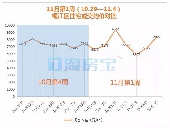 11月第一周梅州房价涨跌看这里 这个楼盘成交